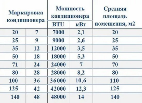 Таблица мощности кондиционеров и сплит-систем