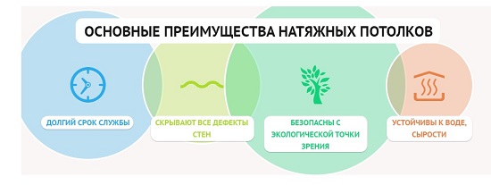 Основные преимущества натяжных потолков