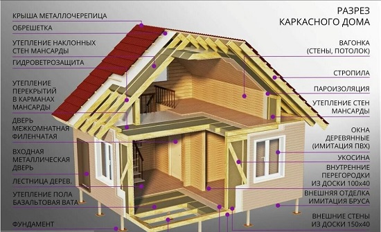 Каркасный дом